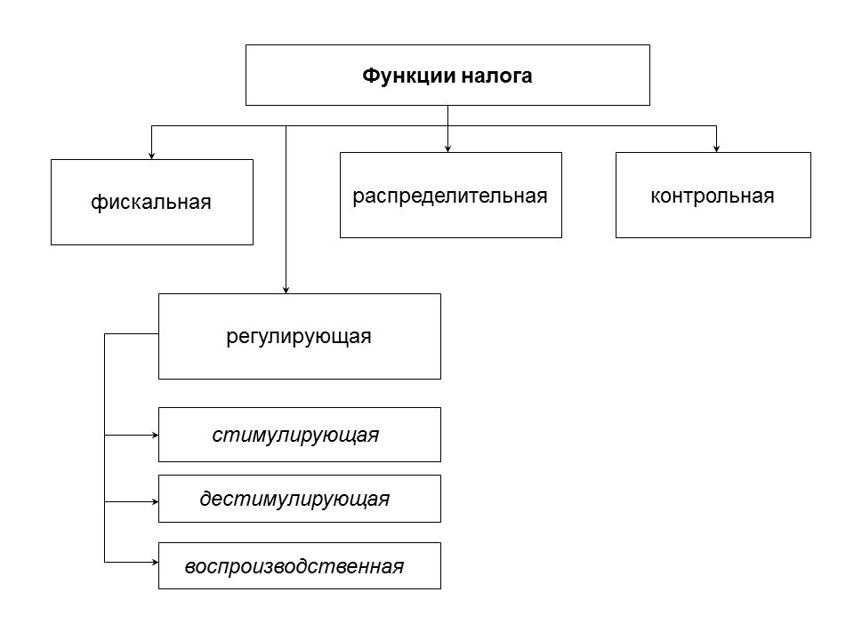 Схема функций налогов