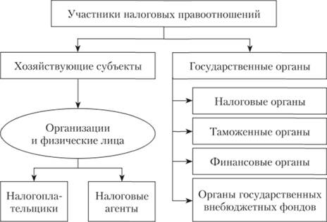 Участники налоговых правоотношений