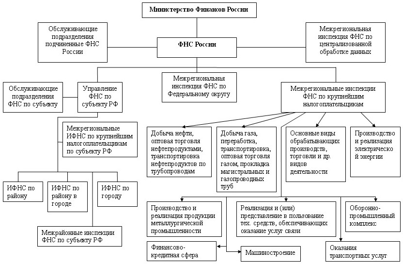 Схема налоговые органы рф