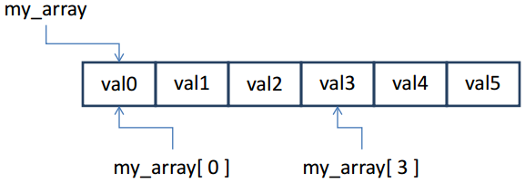 Массивы в C++