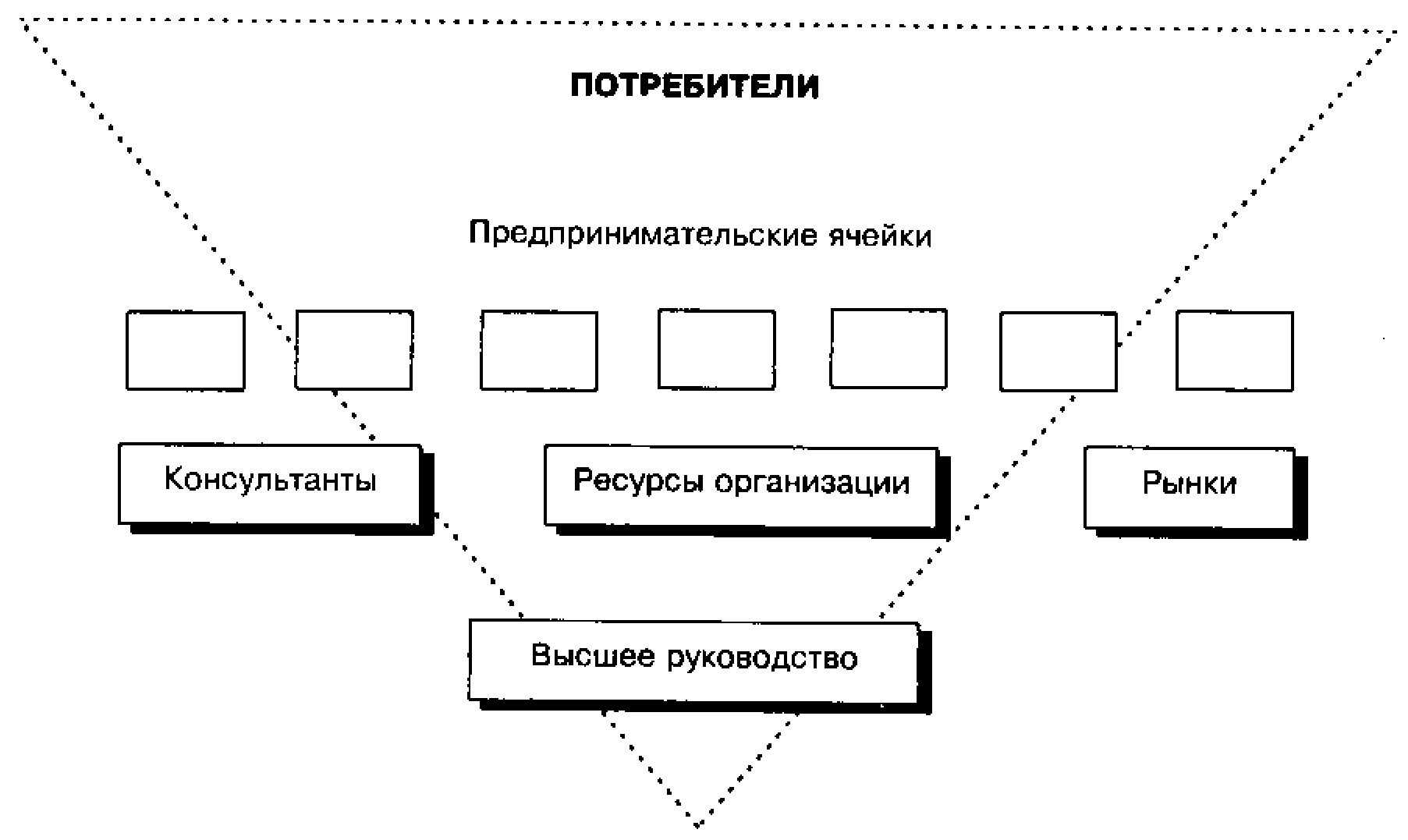 Сделайте структурную схему ценностей