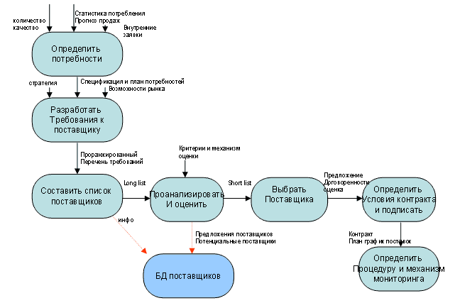 https://www.cfin.ru/management/manufact/supplier_choice_and_evaluation-02.gif