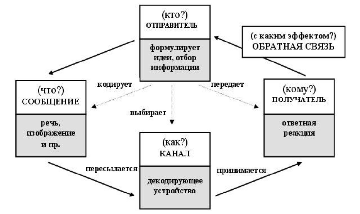 Модели процесса общения. Лассуэлл структура коммуникации. Модель коммуникационного процесса г Лассуэлла. Модель коммуникативного процесса по г. Лассуэлу. Модель Гарольда Лассуэлла.