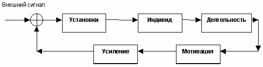 Модель поведения индивида в условиях мотивации по предложенной модели