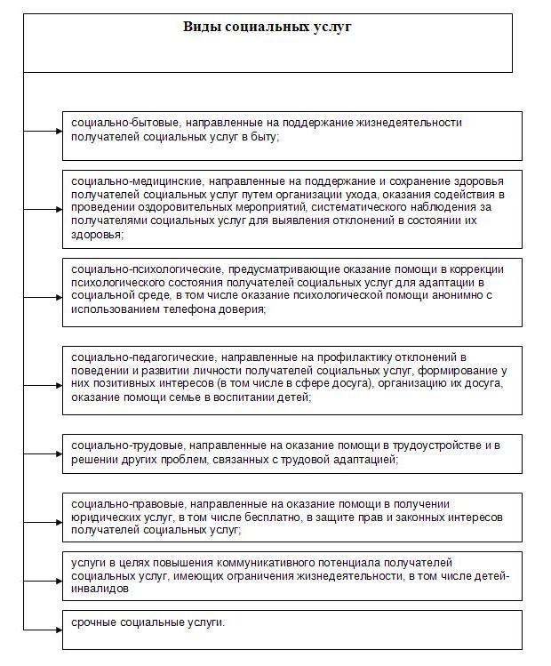 Социальные услуги дипломная работа. Порядок предоставления социального обслуживания курсовая. Порядок предоставления срочных социальных услуг.