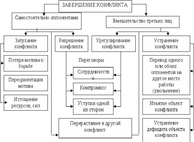 Конфликт курсовая. Способы разрешения конфликтов схема. Схема разрешения конфликта. Алгоритм решения конфликта схема. Методы разрешения конфликтов в организации схема.