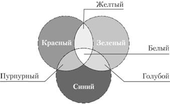 Система RGB в виде цветовых кругов