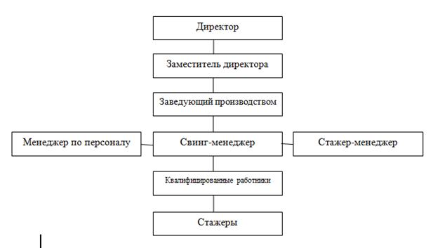 Схема персонала ресторана