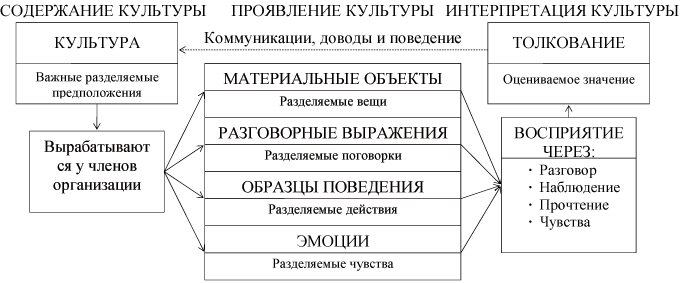 Организационная культура пособие