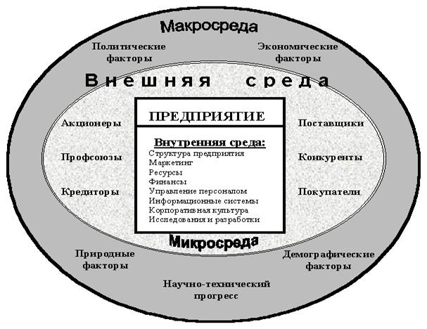 Внутренняя и внешняя среда организации в менеджменте презентация