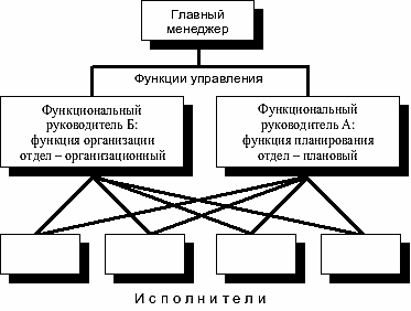 Какой тип структуры управления представлен на данной схеме