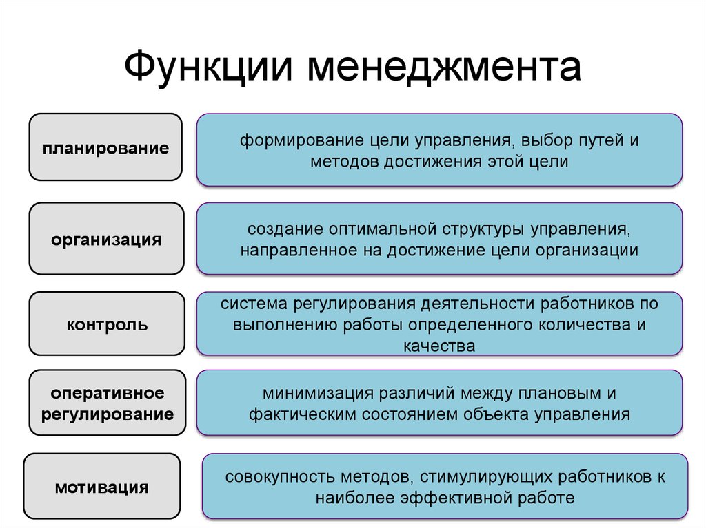 Выработка направлений и объема действий для успешной реализации проекта это