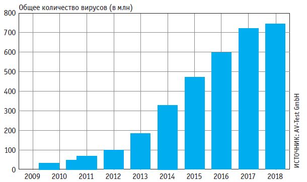 Описание: Описание: Описание: Распространение вирусов за последние 10 лет На конец 2017 года количество известных вирусов превысило 700 млн — нынешний год также должен внести свою лепту