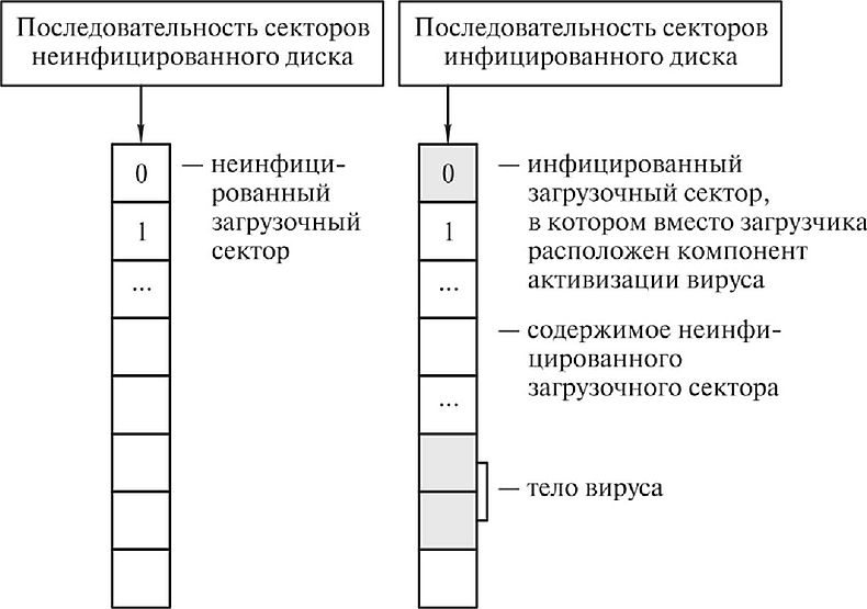 Описание: Зараженные и чистые области жесткого диска