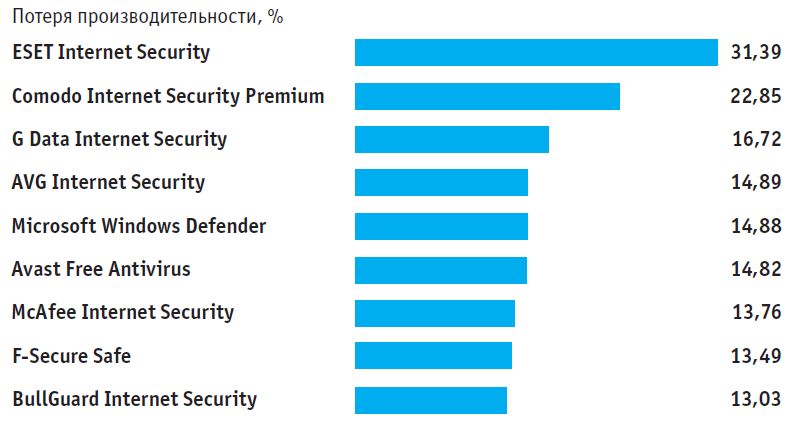 Описание: Описание: Защита в фоновом режиме влияет на производительность ПК. На графике представлены самые замедляющие продукты из нашего рейтинга