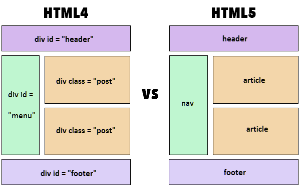 ÑÐ°Ð·Ð»Ð¸ÑÐ¸Ñ Ð¼ÐµÐ¶Ð´Ñ html4 html5