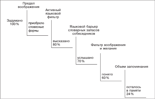 7.4. Барьеры на пути эффективных коммуникаций 