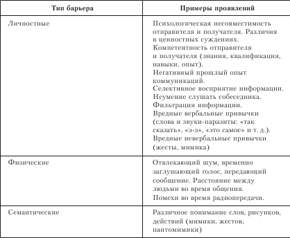 Коммуникативные барьеры схема