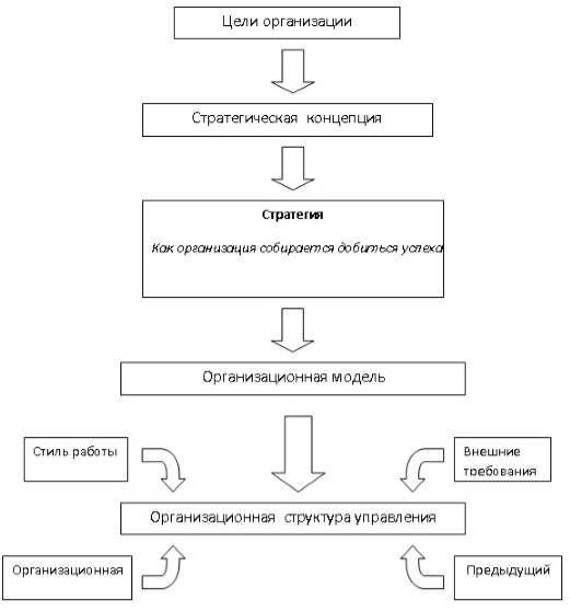 ÐÑÐ¾ÐµÐºÑÐ¸ÑÐ¾Ð²Ð°Ð½Ð¸Ðµ Ð¾ÑÐ³Ð°Ð½Ð¸Ð·Ð°ÑÐ¸Ð¸