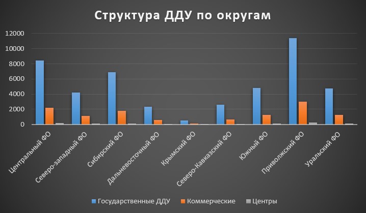 Структура ДДУ по округам