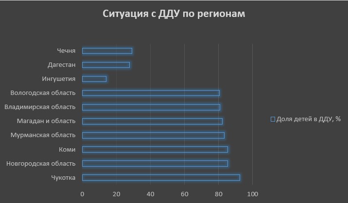 Ситуация с ДДУ по регионам