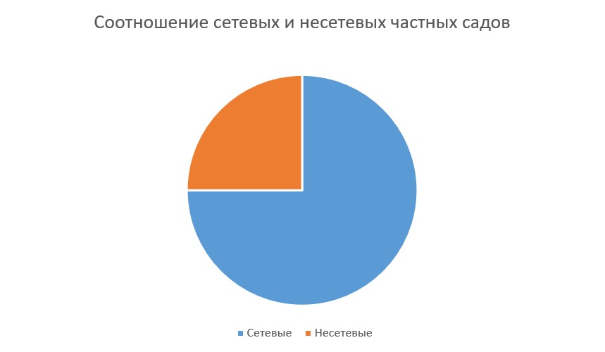 Соотношение сетевых и несетевых частных садов