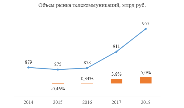 Связи рынка