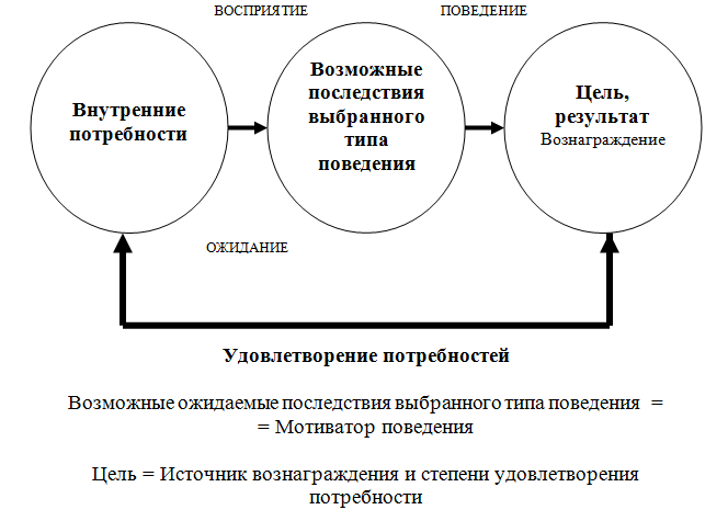 Мотивация организационных изменений. Мотивация организационного поведения это. Сущность мотивации персонала. Схема организации поведенческих программ. Немецкая модель мотивации персонала.