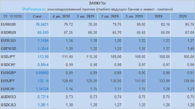 Курс валют