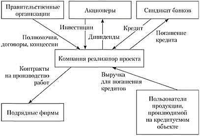 Механизм проектного кредитования