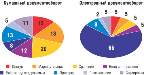 ÐÑÐµÐ¸Ð¼ÑÑÐµÑÑÐ²Ð° ÑÐ»ÐµÐºÑÑÐ¾Ð½Ð½Ð¾Ð³Ð¾ Ð´Ð¾ÐºÑÐ¼ÐµÐ½ÑÐ¾Ð¾Ð±Ð¾ÑÐ¾ÑÐ°