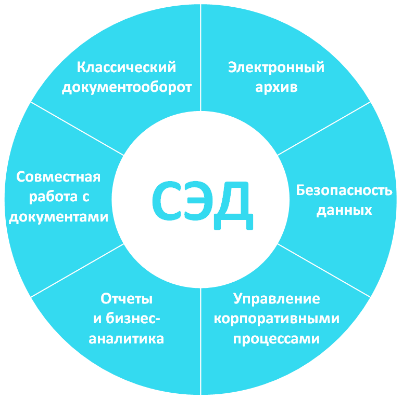 Ð¡Ð¸ÑÑÐµÐ¼Ð° ÑÐ»ÐµÐºÑÑÐ¾Ð½Ð½Ð¾Ð³Ð¾ Ð´Ð¾ÐºÑÐ¼ÐµÐ½ÑÐ¾Ð¾Ð±Ð¾ÑÐ¾ÑÐ° (Ð¡Ð­Ð)