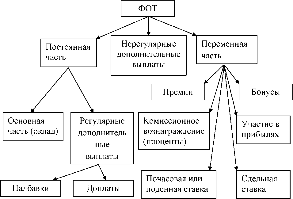 Структурная схема заработной платы