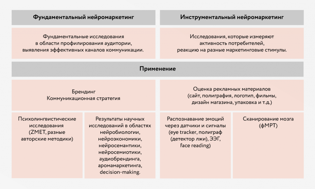 Индивидуальный проект нейромаркетинг