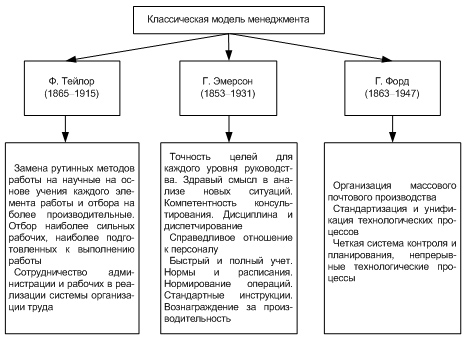 История менеджмента. Теории менеджмента и школы управления