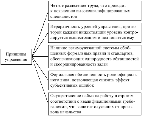 звание: принципы упоравления по макс вебер