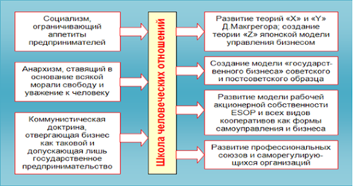 Школа человеческих отношений