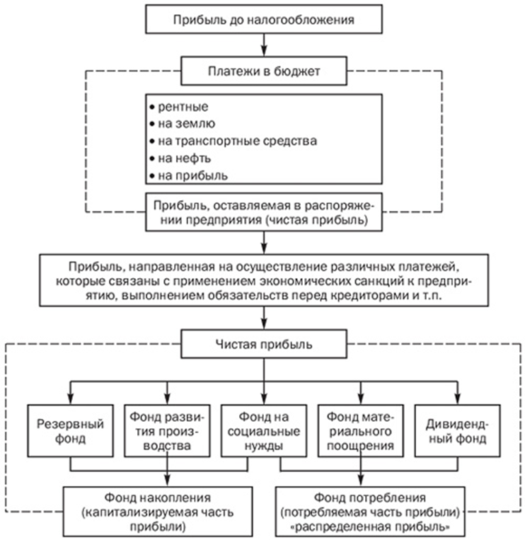 Использование прибыли корпорации. Схема распределения чистой прибыли. Схема распределения прибыли фирмы. Схема распределения чистой прибыли предприятия. Схема распределения доходов предприятия.