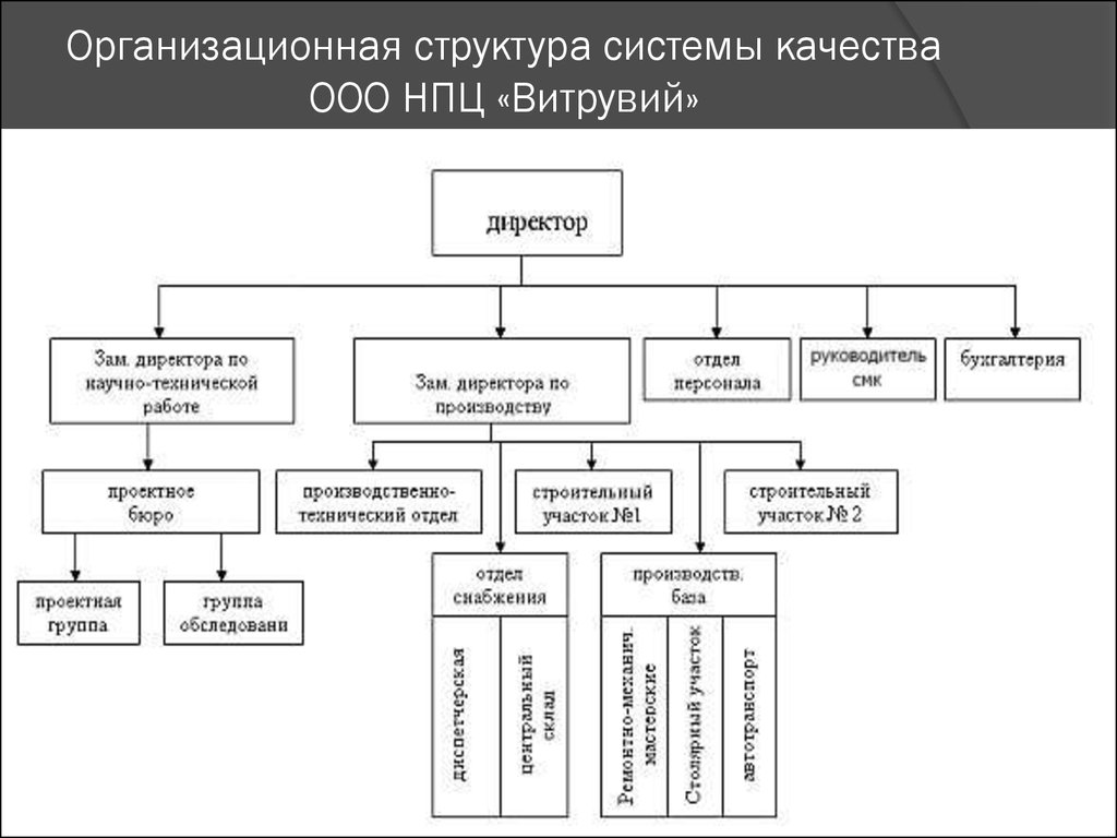 Схема работников в строительной компании