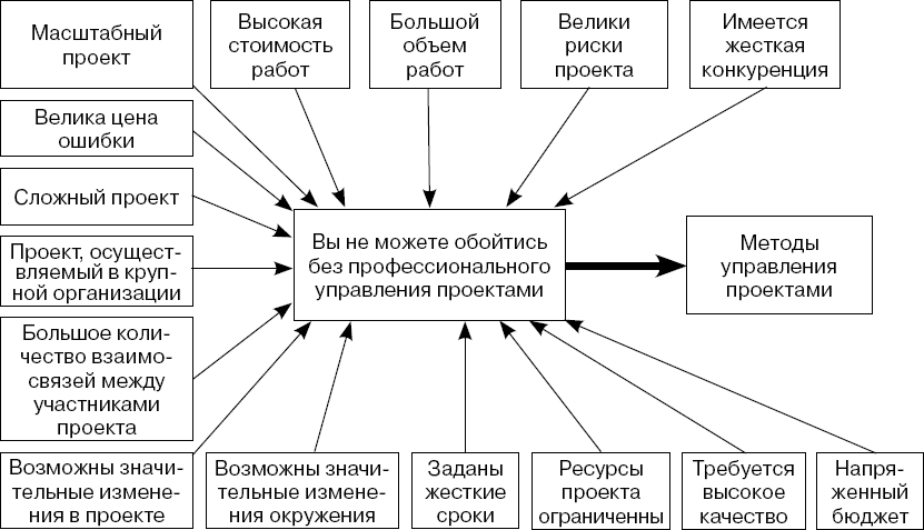 Методы управления проектами учебник