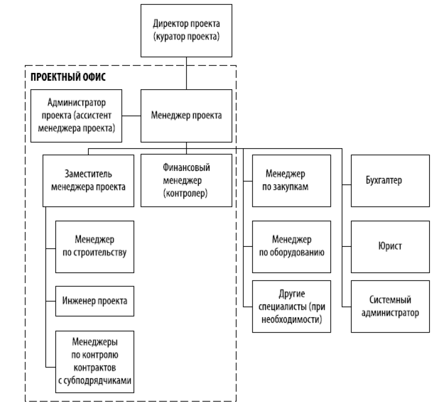 Основные организационные структуры проекта