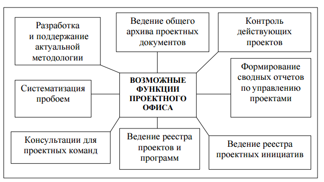 Сколько функций управления проектом