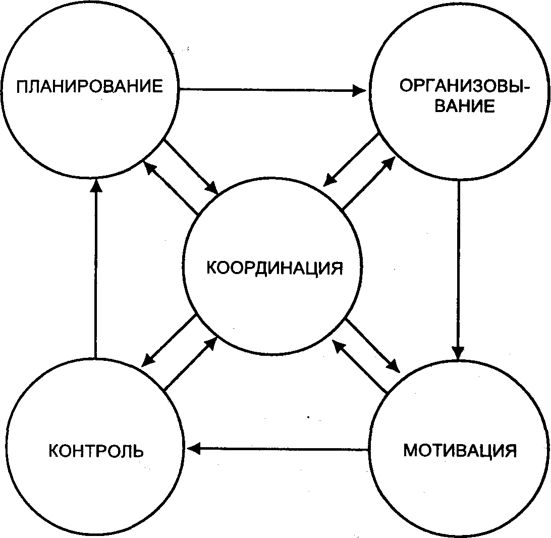 Картинки функции менеджмента