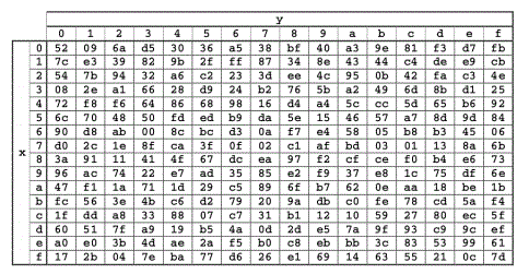 Алгоритм шифрования AES для самых маленьких