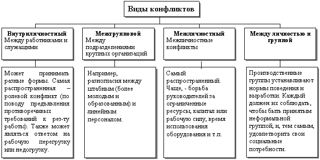 C:\Users\user\Downloads\типы конфликтов.png