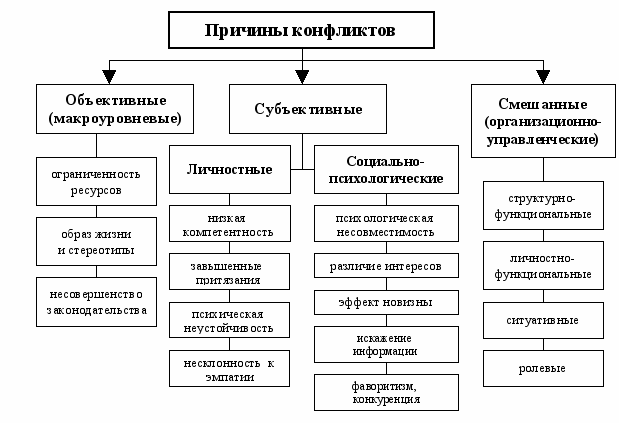 Классификация конфликтов схема