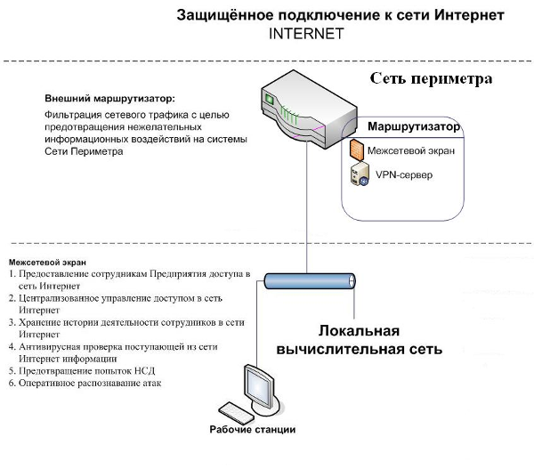 Защита внешнего периметра корпоративной сети. Схема защиты периметра ИС. Защита сетевого периметра. Защита информационного периметра. Внешний периметр сети.