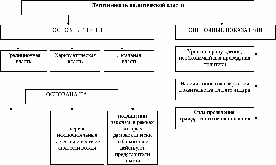 3 типа легитимности