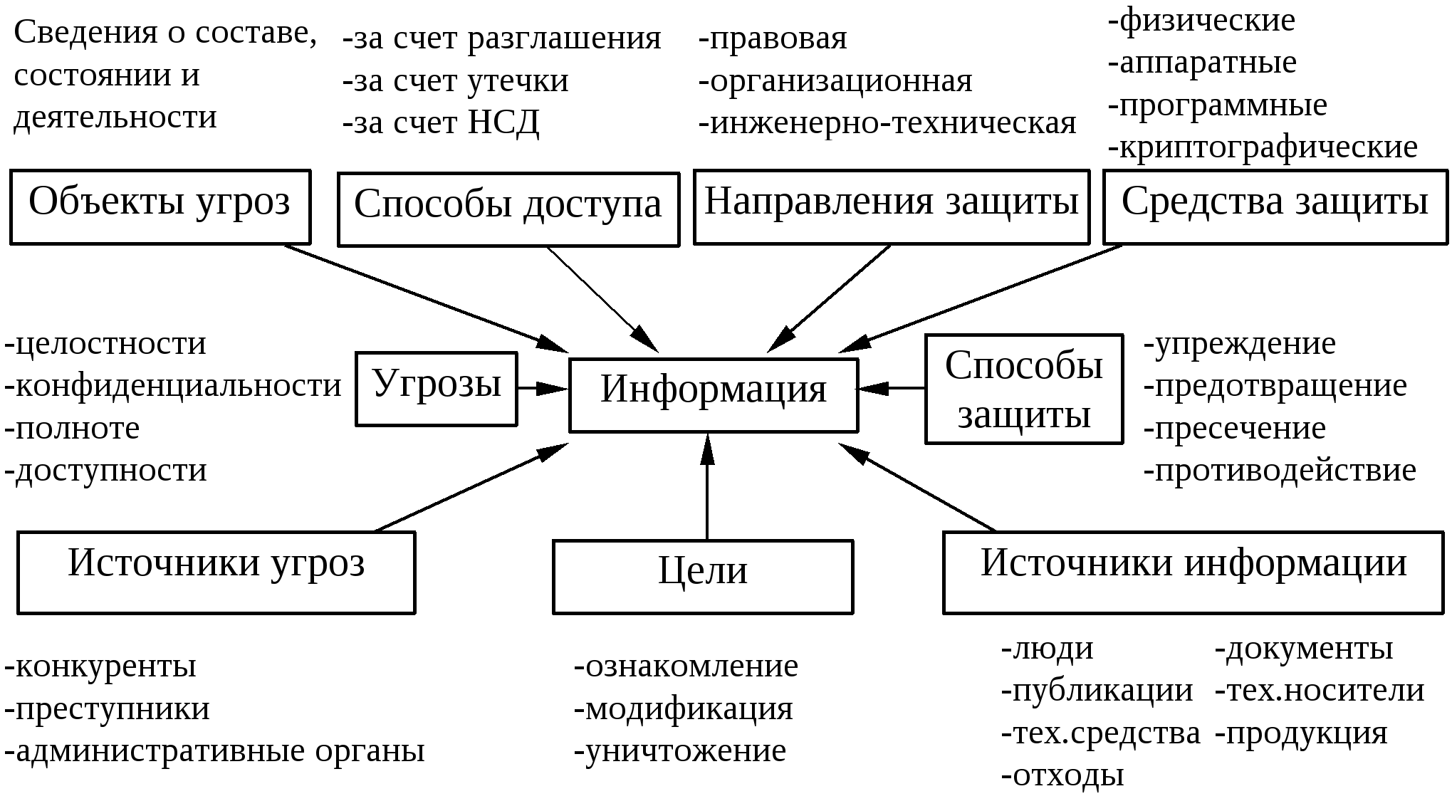 Физические характеристики информации. Схема способы и средства защиты информации. Методы защиты информации схема. Схема по информационной безопасности. Методы информационной безопасности схема.