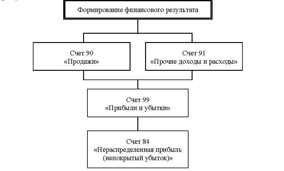 Схема формирования финансового результата